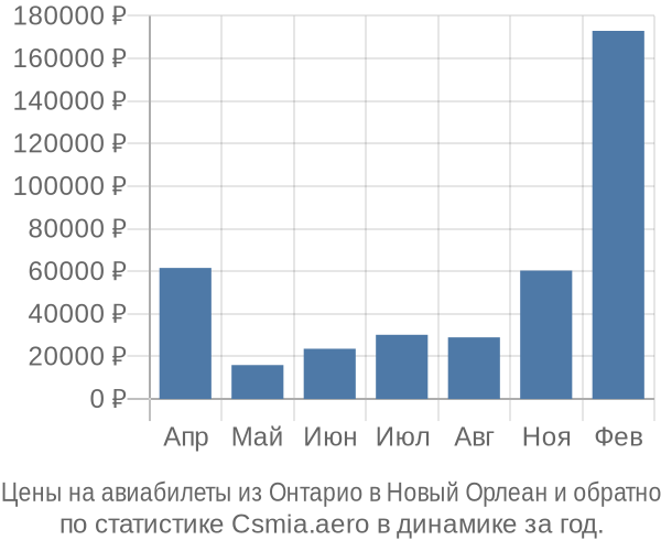 Авиабилеты из Онтарио в Новый Орлеан цены