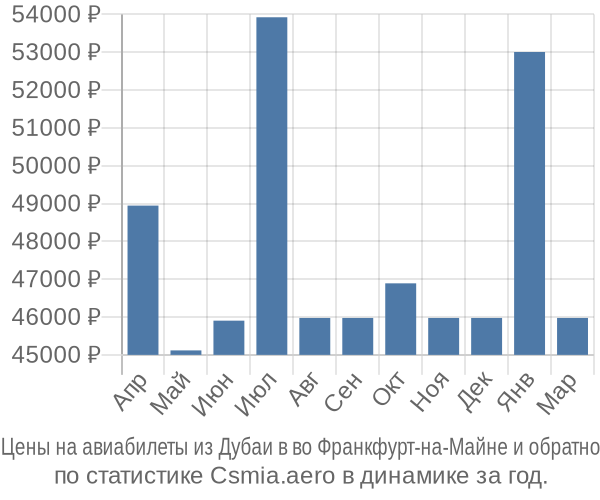 Авиабилеты из Дубаи в во Франкфурт-на-Майне цены