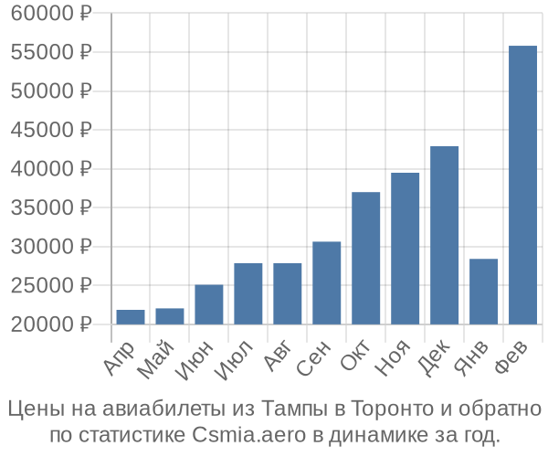 Авиабилеты из Тампы в Торонто цены