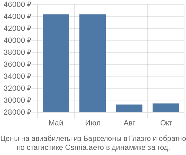 Авиабилеты из Барселоны в Глазго цены