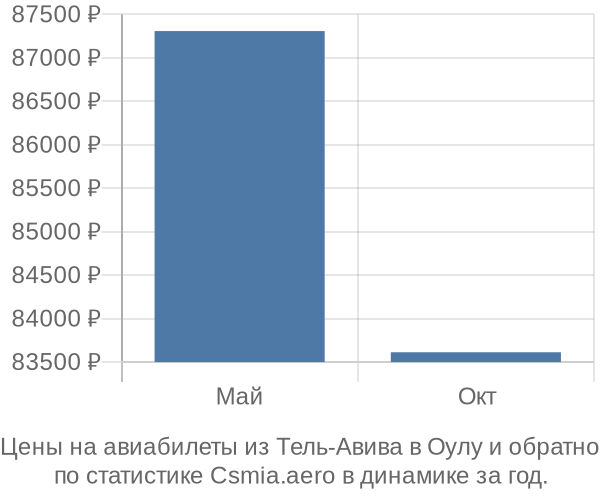 Авиабилеты из Тель-Авива в Оулу цены