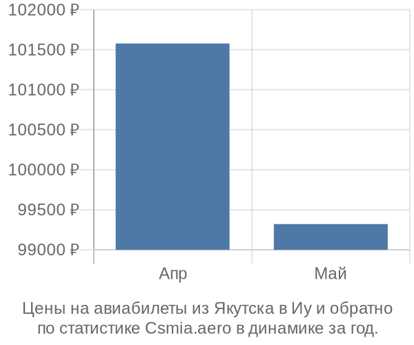 Авиабилеты из Якутска в Иу цены