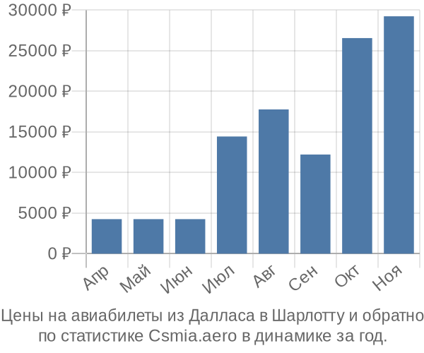 Авиабилеты из Далласа в Шарлотту цены