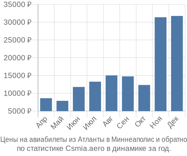 Авиабилеты из Атланты в Миннеаполис цены