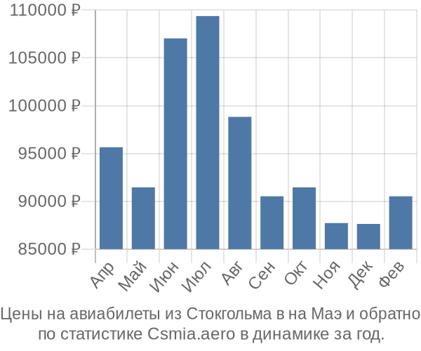 Авиабилеты из Стокгольма в на Маэ цены