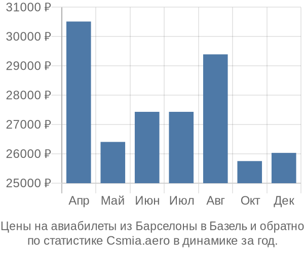 Авиабилеты из Барселоны в Базель цены