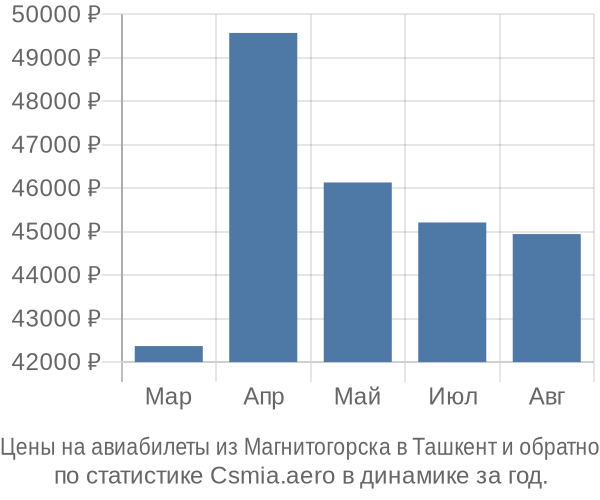 Авиабилеты из Магнитогорска в Ташкент цены