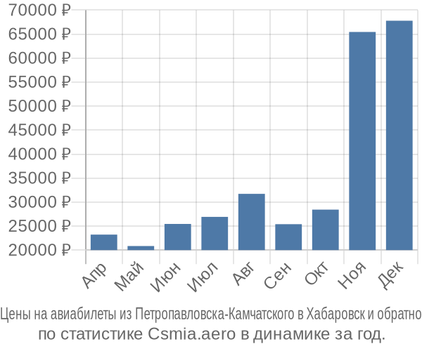 Авиабилеты из Петропавловска-Камчатского в Хабаровск цены