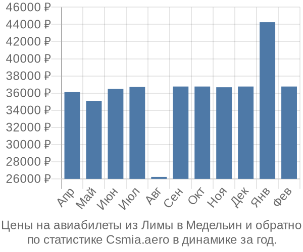 Авиабилеты из Лимы в Медельин цены