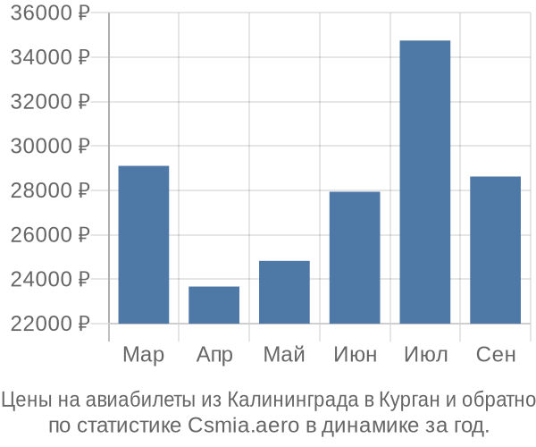 Авиабилеты из Калининграда в Курган цены