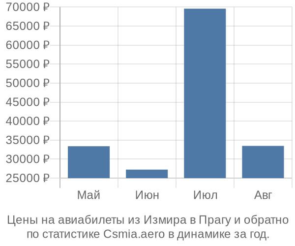 Авиабилеты из Измира в Прагу цены