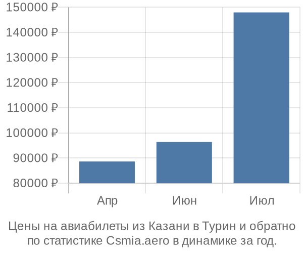 Авиабилеты из Казани в Турин цены