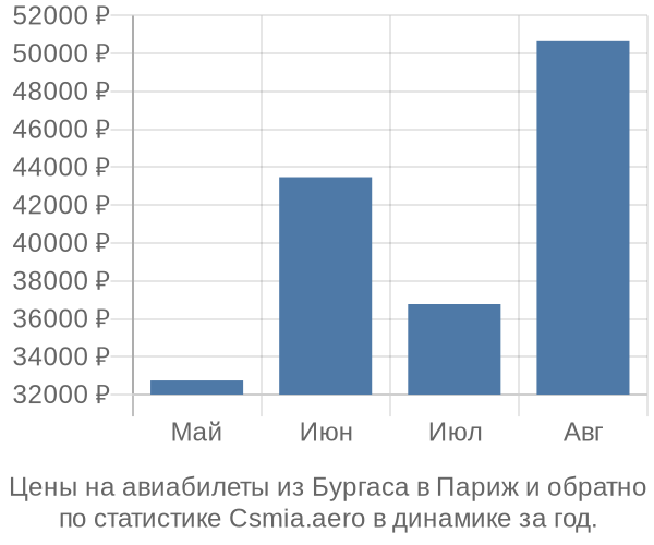 Авиабилеты из Бургаса в Париж цены