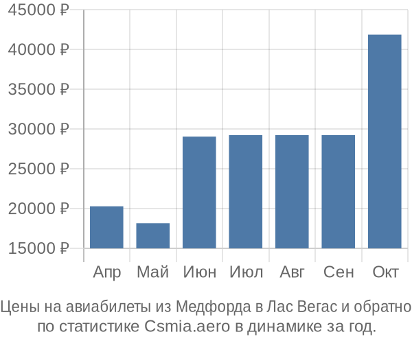 Авиабилеты из Медфорда в Лас Вегас цены