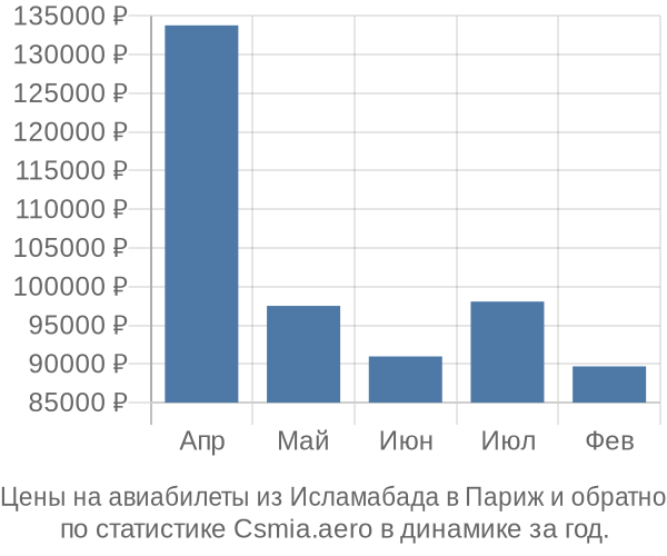 Авиабилеты из Исламабада в Париж цены