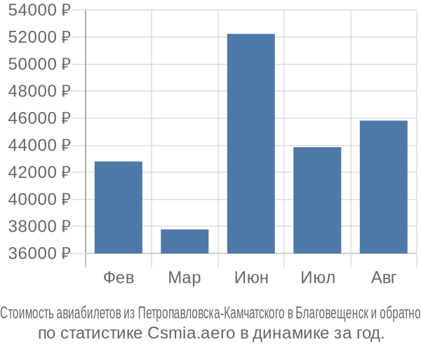 Стоимость авиабилетов из Петропавловска-Камчатского в Благовещенск