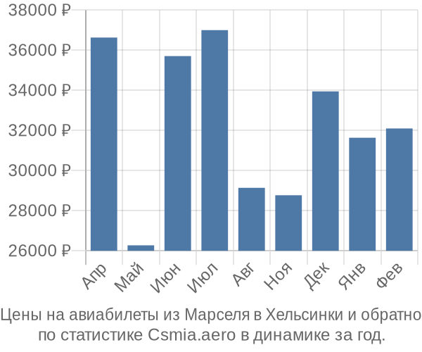 Авиабилеты из Марселя в Хельсинки цены