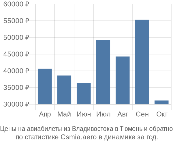 Авиабилеты из Владивостока в Тюмень цены