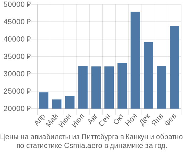 Авиабилеты из Питтсбурга в Канкун цены