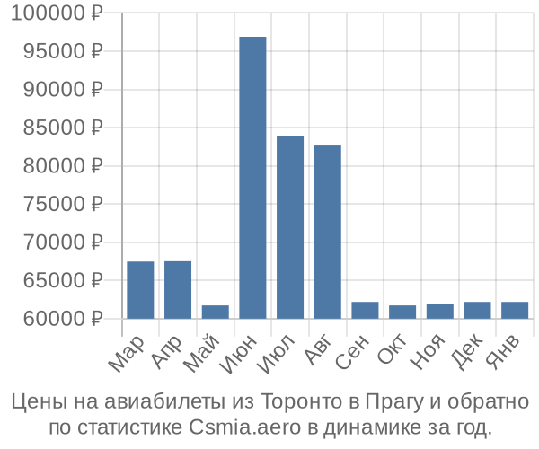 Авиабилеты из Торонто в Прагу цены