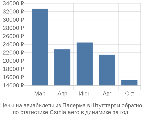 Авиабилеты из Палерма в Штуттгарт цены