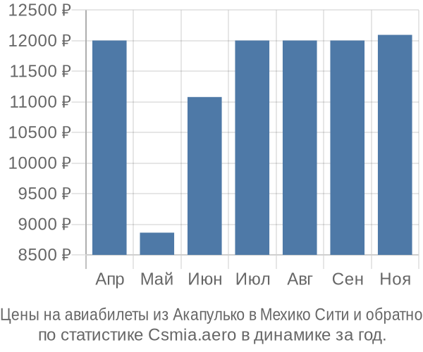 Авиабилеты из Акапулько в Мехико Сити цены