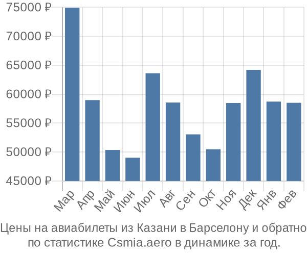 Авиабилеты из Казани в Барселону цены