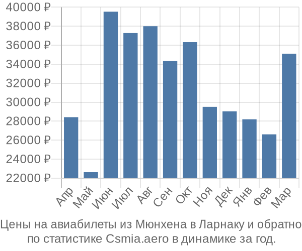 Авиабилеты из Мюнхена в Ларнаку цены