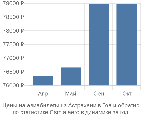 Авиабилеты из Астрахани в Гоа цены