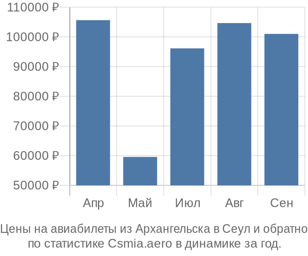 Авиабилеты из Архангельска в Сеул цены