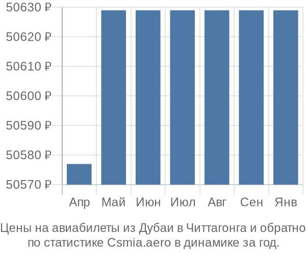 Авиабилеты из Дубаи в Читтагонга цены