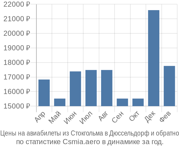 Авиабилеты из Стокгольма в Дюссельдорф цены