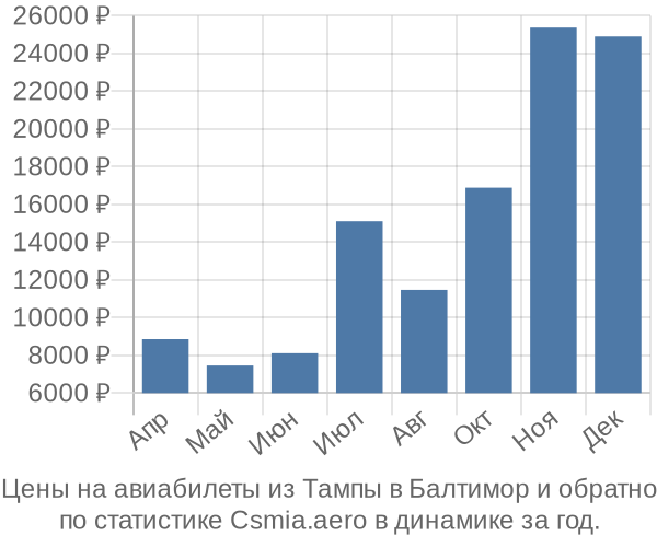 Авиабилеты из Тампы в Балтимор цены