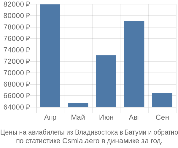 Авиабилеты из Владивостока в Батуми цены