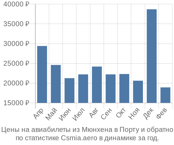 Авиабилеты из Мюнхена в Порту цены