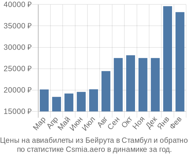 Авиабилеты из Бейрута в Стамбул цены