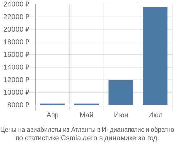 Авиабилеты из Атланты в Индианаполис цены