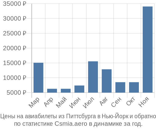 Авиабилеты из Питтсбурга в Нью-Йорк цены