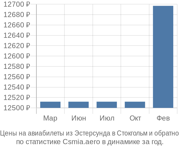 Авиабилеты из Эстерсунда в Стокгольм цены