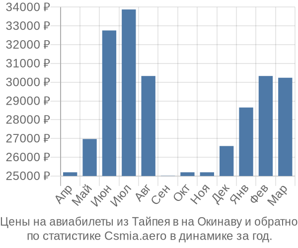 Авиабилеты из Тайпея в на Окинаву цены