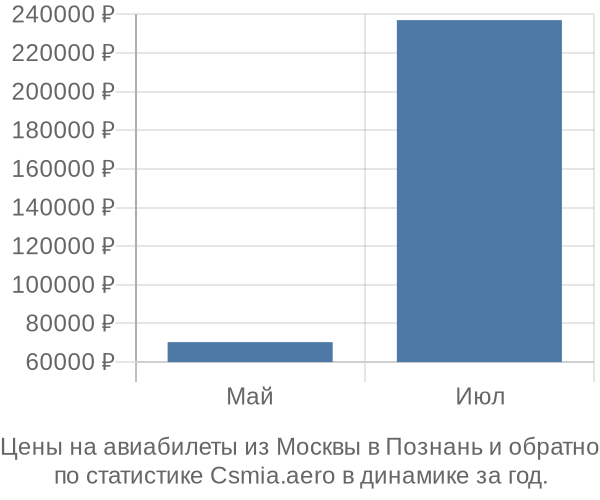 Авиабилеты из Москвы в Познань цены