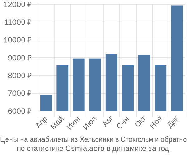 Авиабилеты из Хельсинки в Стокгольм цены