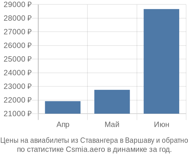 Авиабилеты из Ставангера в Варшаву цены