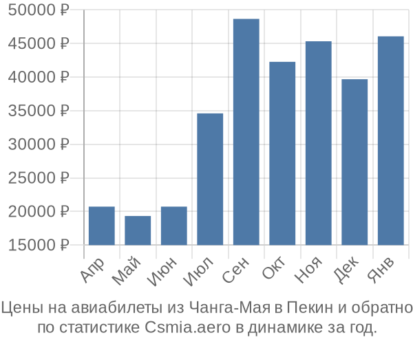 Авиабилеты из Чанга-Мая в Пекин цены