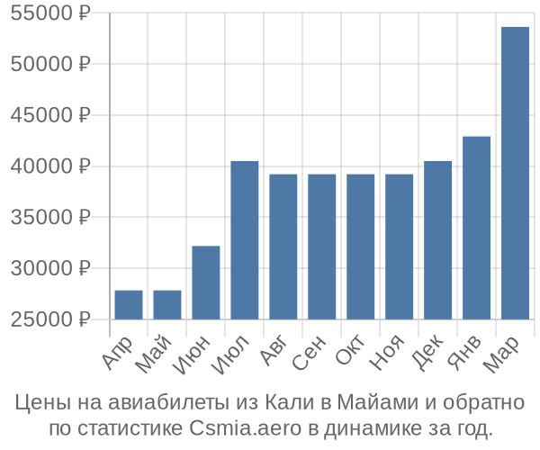 Авиабилеты из Кали в Майами цены