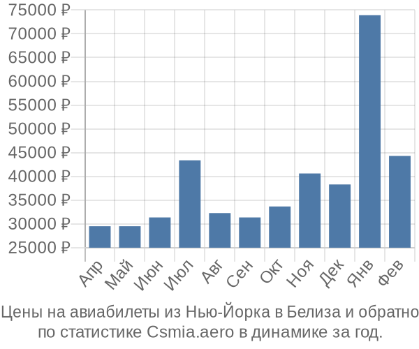 Авиабилеты из Нью-Йорка в Белиза цены