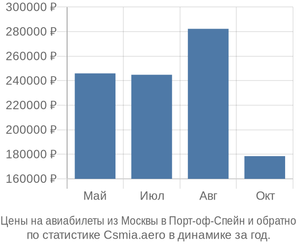 Авиабилеты из Москвы в Порт-оф-Спейн цены