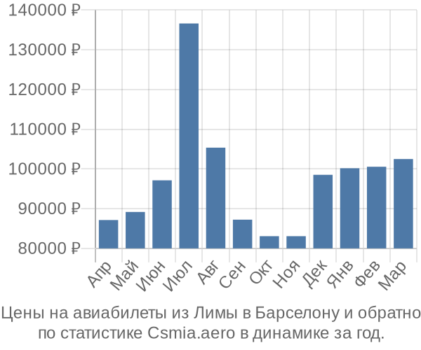 Авиабилеты из Лимы в Барселону цены