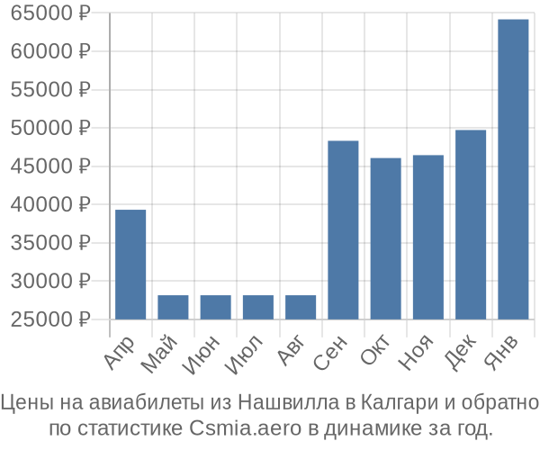 Авиабилеты из Нашвилла в Калгари цены