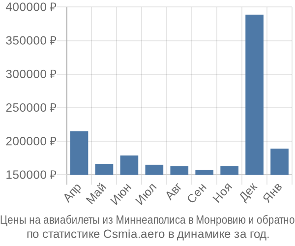 Авиабилеты из Миннеаполиса в Монровию цены